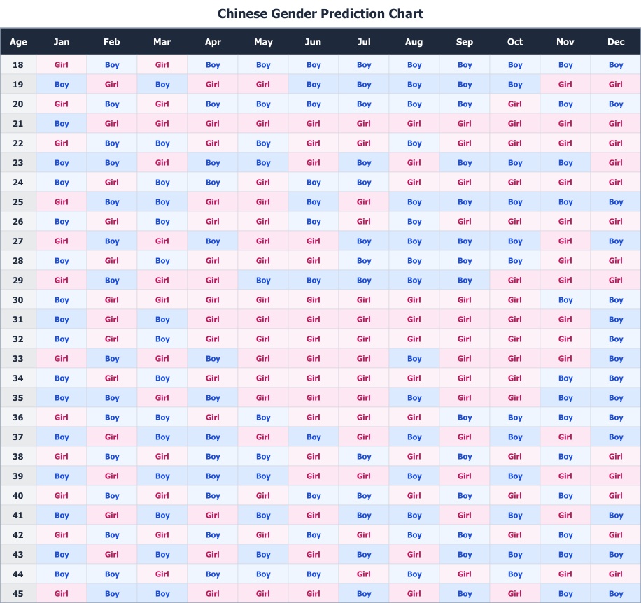Complete Chinese Gender Calendar Chart — Lunar Ages 18 to 45, Months 1 to 12